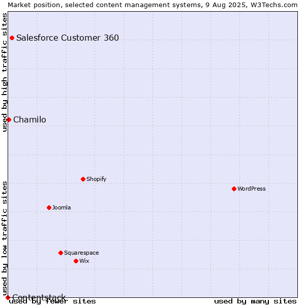 Market position of Salesforce Customer 360 vs. Chamilo vs. Contentstack