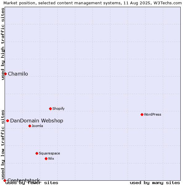 Market position of DanDomain Webshop vs. Chamilo vs. Contentstack