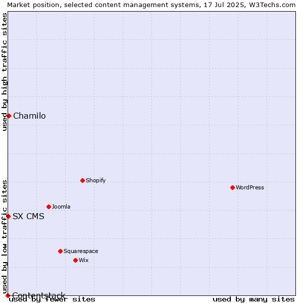 Market position of Chamilo vs. SX CMS vs. Contentstack