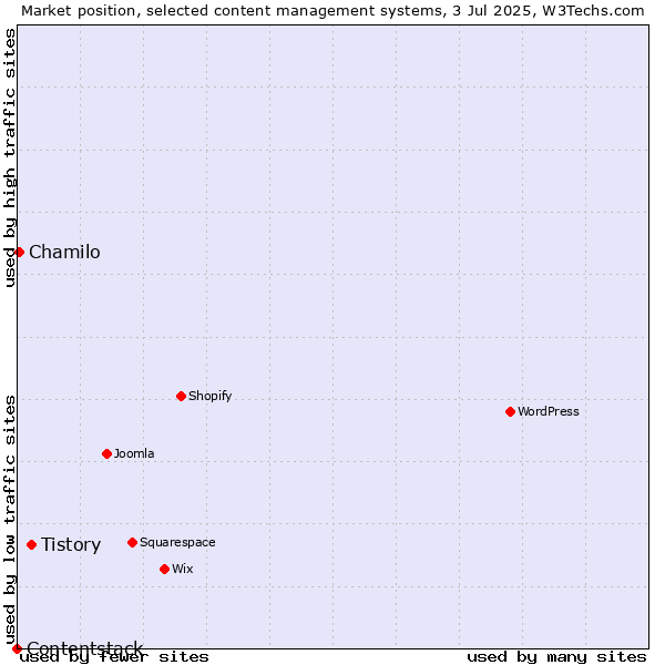 Market position of Tistory vs. Chamilo vs. Contentstack