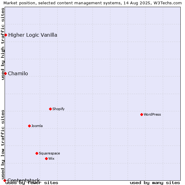 Market position of Higher Logic Vanilla vs. Chamilo vs. Contentstack