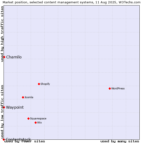 Market position of Chamilo vs. Waypoint vs. Contentstack