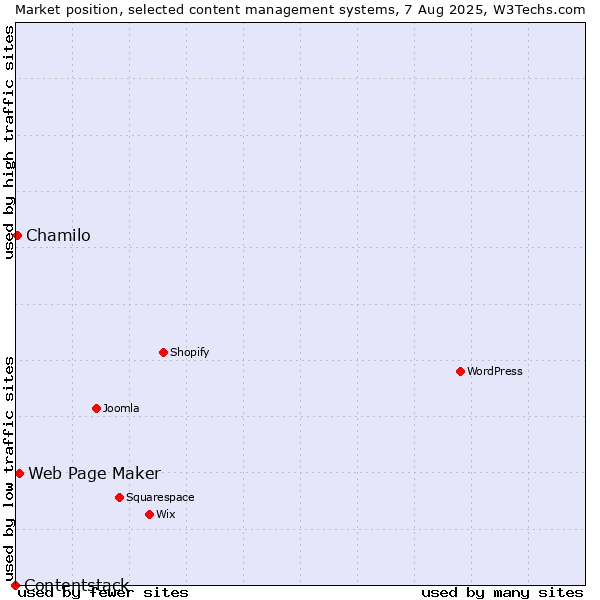 Market position of Web Page Maker vs. Chamilo vs. Contentstack