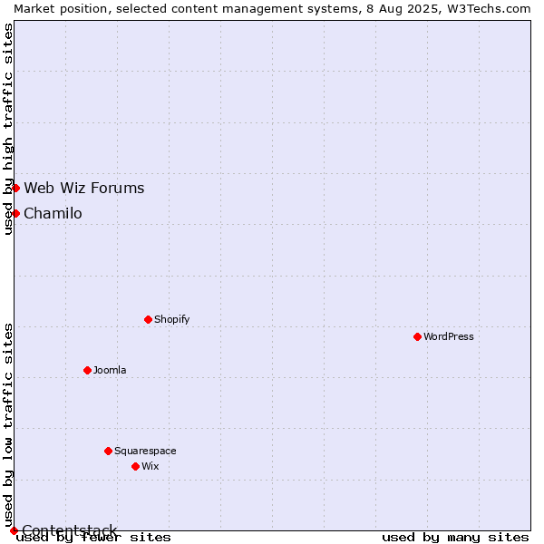 Market position of Chamilo vs. Web Wiz Forums vs. Contentstack