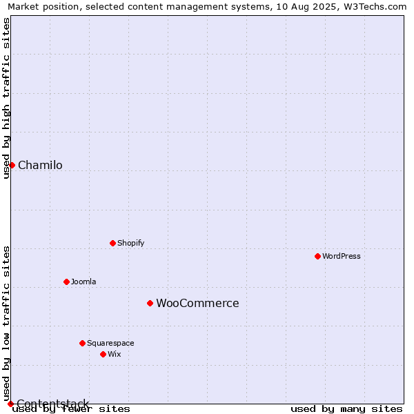 Market position of WooCommerce vs. Chamilo vs. Contentstack