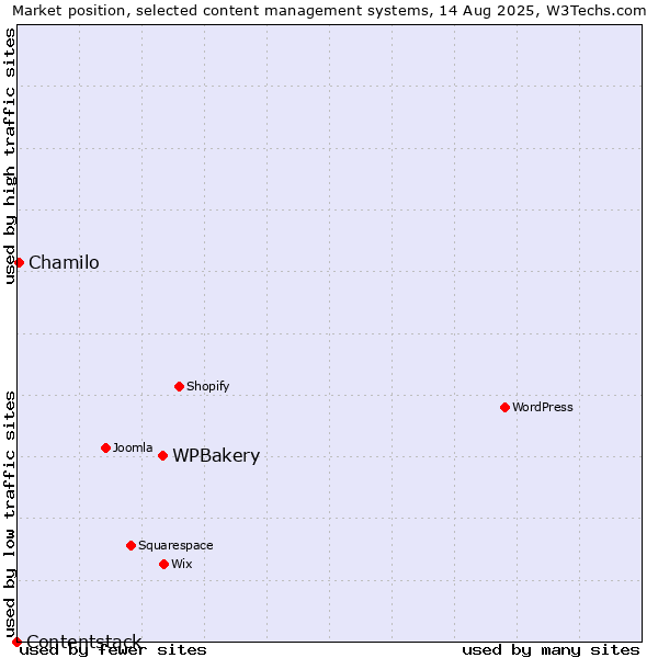 Market position of WPBakery vs. Chamilo vs. Contentstack