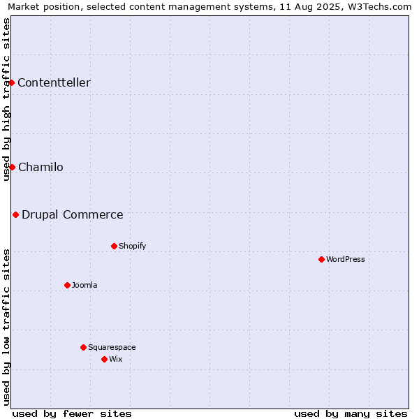 Market position of Drupal Commerce vs. Chamilo vs. Contentteller
