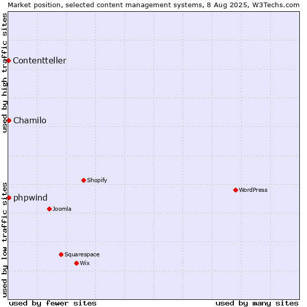 Market position of Chamilo vs. phpwind vs. Contentteller