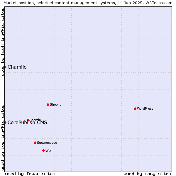 Market position of Chamilo vs. CorePublish CMS