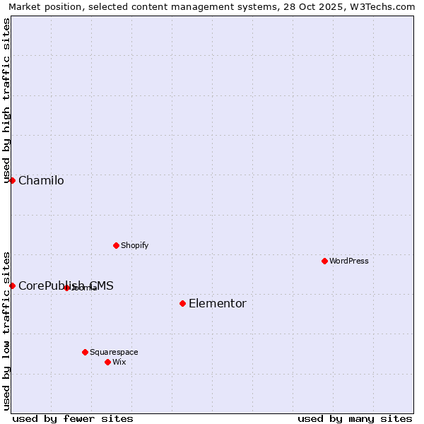 Market position of Elementor vs. Chamilo vs. CorePublish CMS