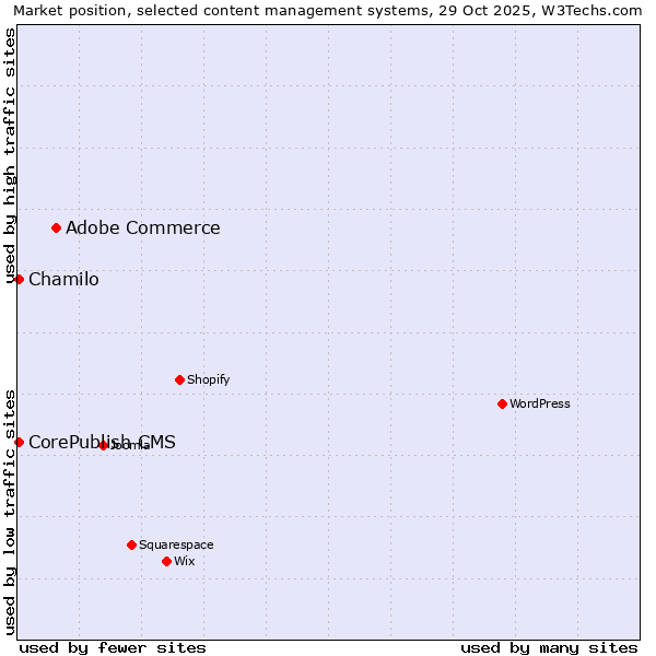 Market position of Adobe Commerce vs. Chamilo vs. CorePublish CMS