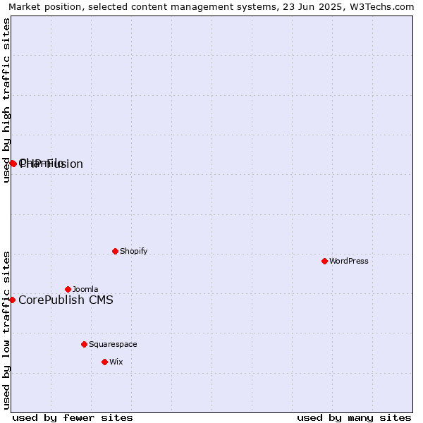 Market position of PHP-Fusion vs. Chamilo vs. CorePublish CMS
