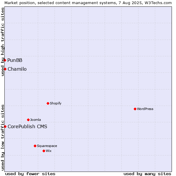 Market position of Chamilo vs. CorePublish CMS vs. PunBB