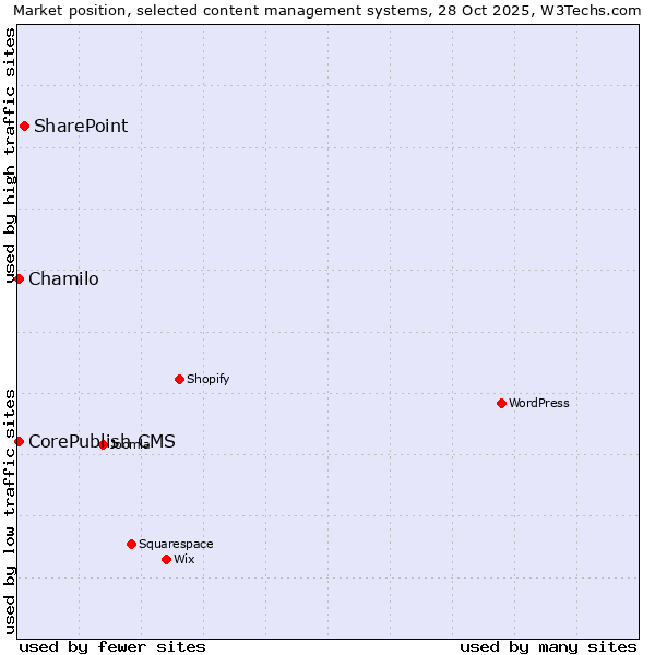 Market position of SharePoint vs. Chamilo vs. CorePublish CMS