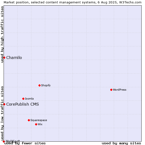 Market position of Chamilo vs. CorePublish CMS vs. Yo!Kart