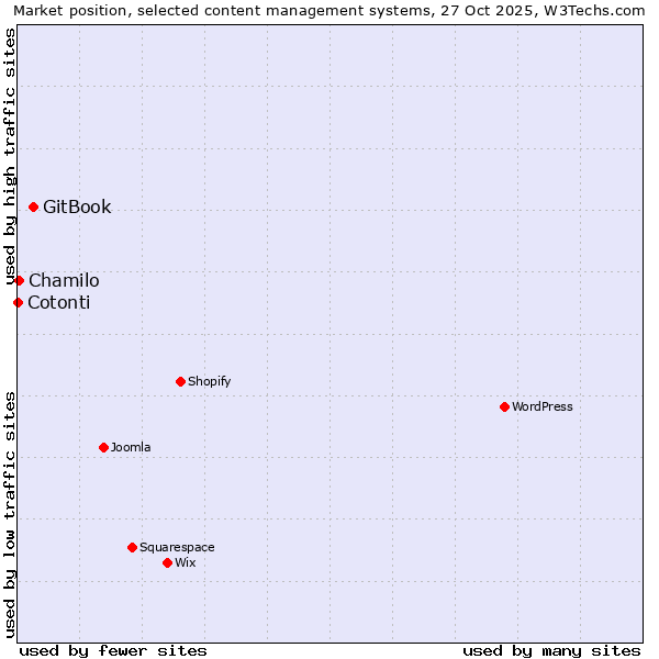 Market position of GitBook vs. Chamilo vs. Cotonti