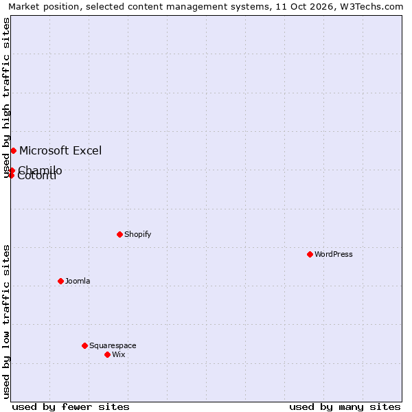 Market position of Microsoft Excel vs. Chamilo vs. Cotonti