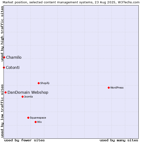 Market position of DanDomain Webshop vs. Chamilo vs. Cotonti
