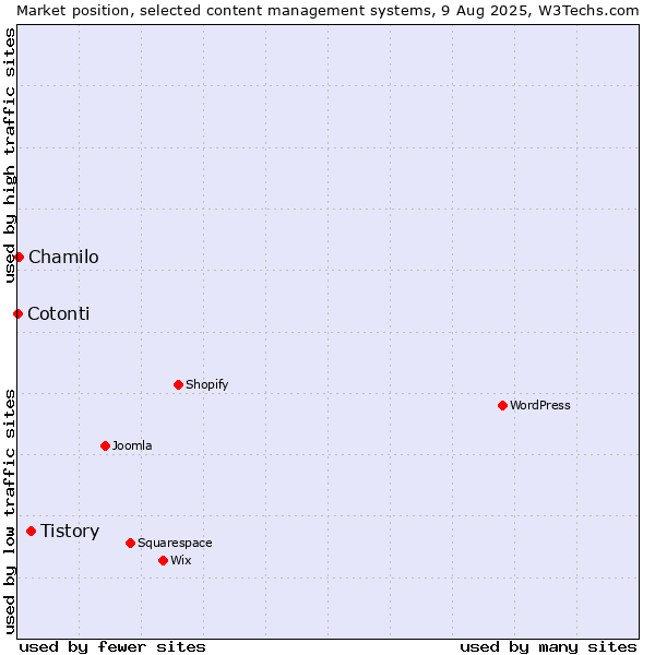 Market position of Tistory vs. Chamilo vs. Cotonti
