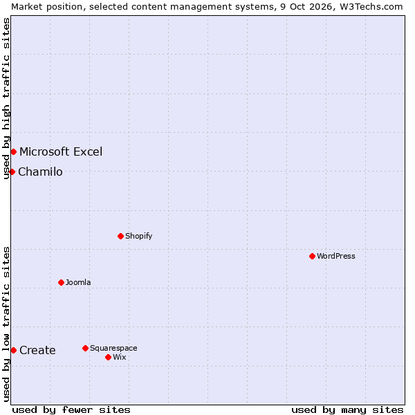 Market position of Create vs. Microsoft Excel vs. Chamilo