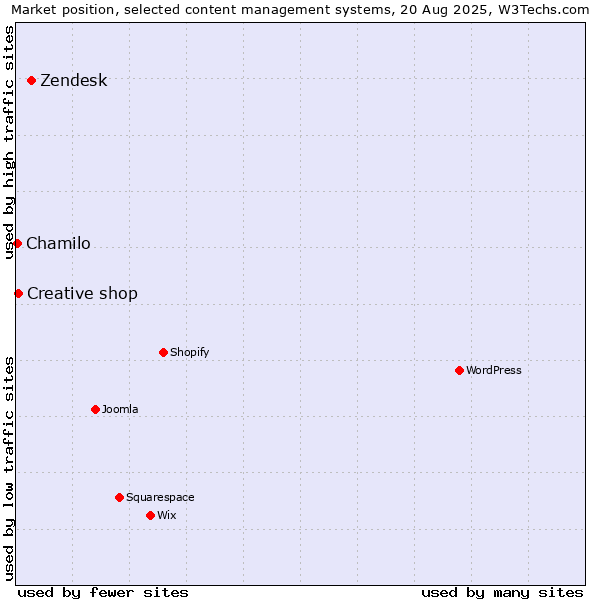 Market position of Zendesk vs. Creative shop vs. Chamilo