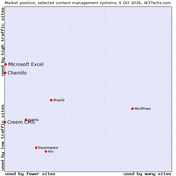 Market position of Microsoft Excel vs. Chamilo vs. Creem CMS