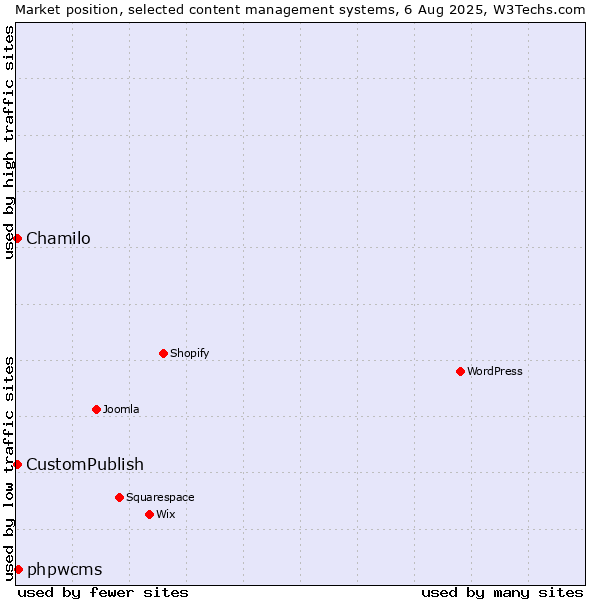 Market position of phpwcms vs. Chamilo vs. CustomPublish