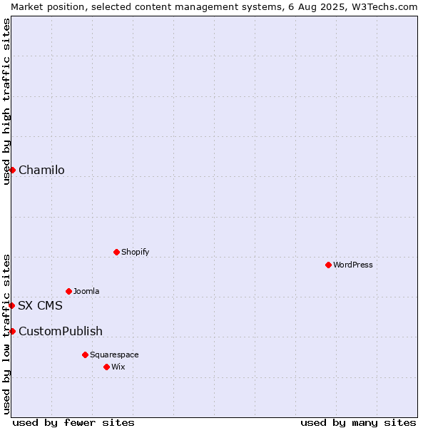 Market position of Chamilo vs. CustomPublish vs. SX CMS