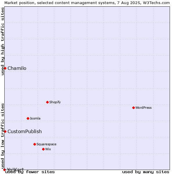 Market position of Chamilo vs. CustomPublish vs. Yo!Kart