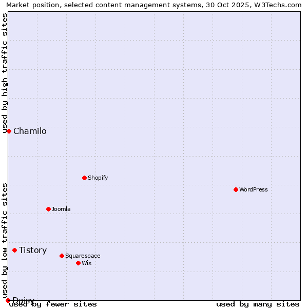Market position of Tistory vs. Chamilo vs. Daisy