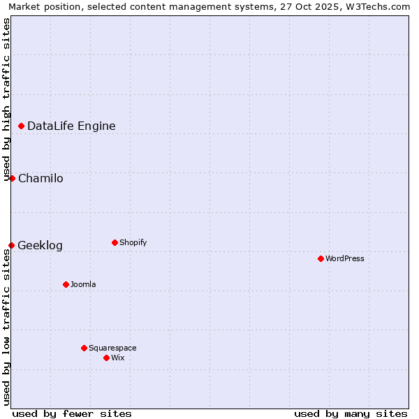 Market position of DataLife Engine vs. Chamilo vs. Geeklog