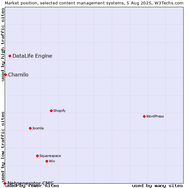 Market position of DataLife Engine vs. Chamilo vs. Netgenerator CMS