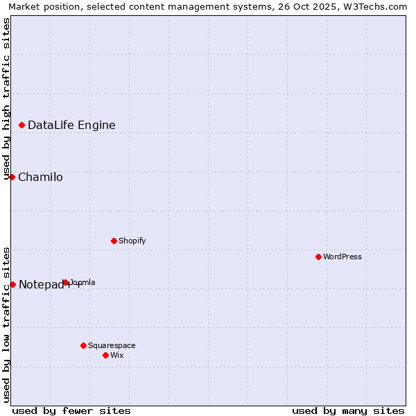 Market position of DataLife Engine vs. Notepad++ vs. Chamilo