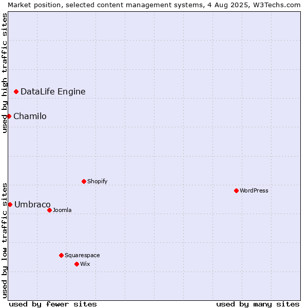 Market position of DataLife Engine vs. Umbraco vs. Chamilo