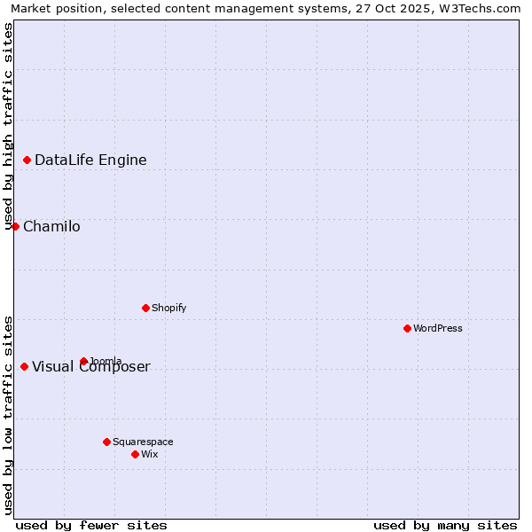 Market position of DataLife Engine vs. Visual Composer vs. Chamilo