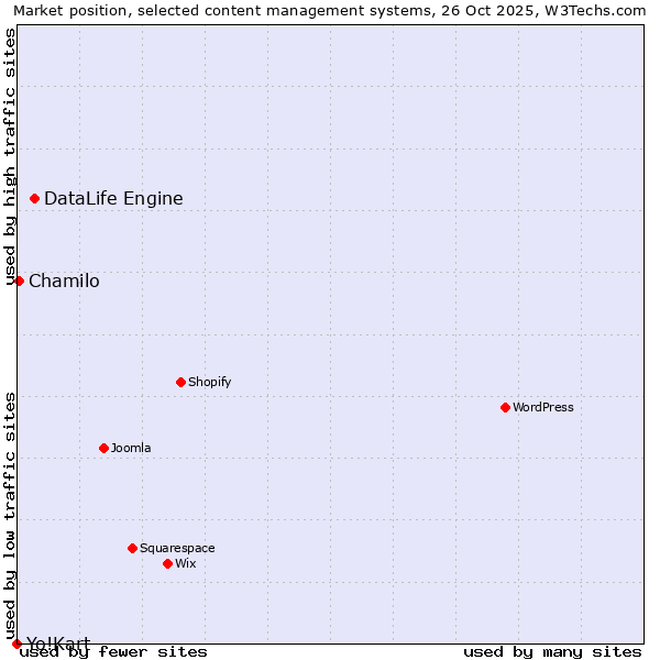 Market position of DataLife Engine vs. Chamilo vs. Yo!Kart