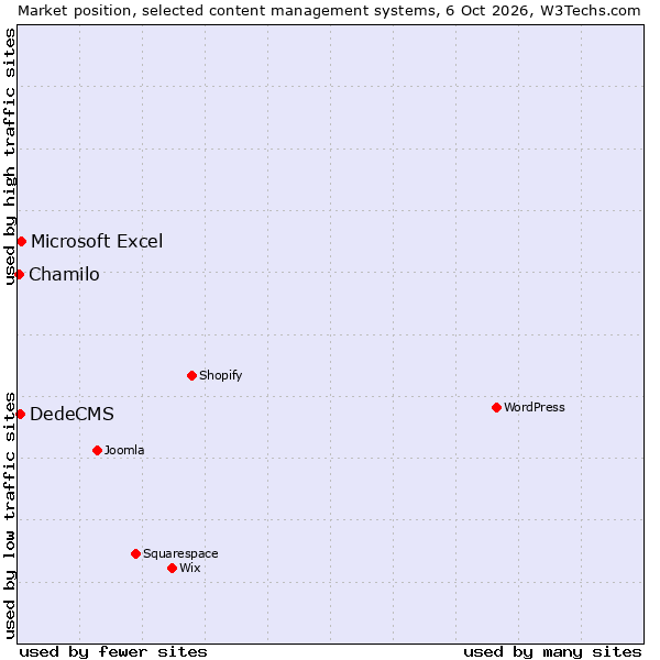 Market position of Microsoft Excel vs. DedeCMS vs. Chamilo