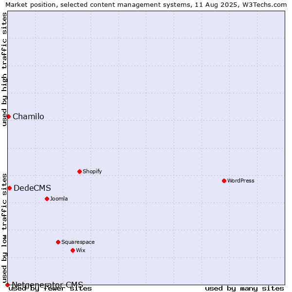 Market position of DedeCMS vs. Chamilo vs. Netgenerator CMS