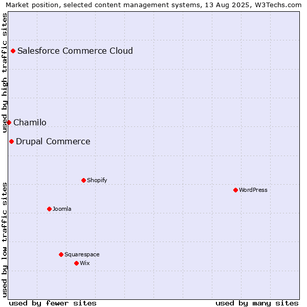Market position of Salesforce Commerce Cloud vs. Drupal Commerce vs. Chamilo