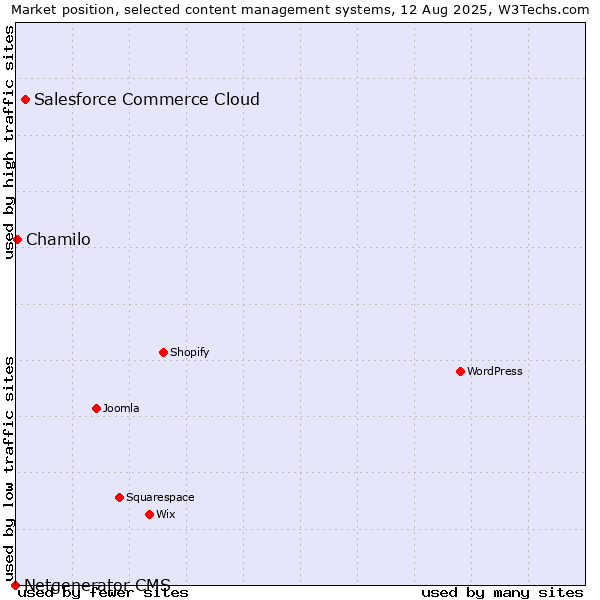 Market position of Salesforce Commerce Cloud vs. Chamilo vs. Netgenerator CMS
