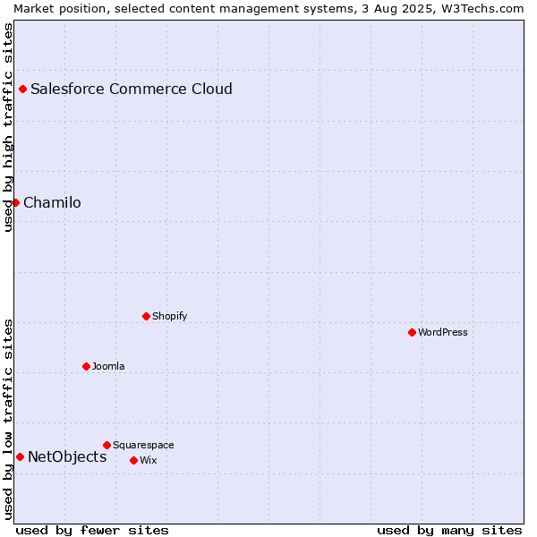 Market position of Salesforce Commerce Cloud vs. NetObjects vs. Chamilo