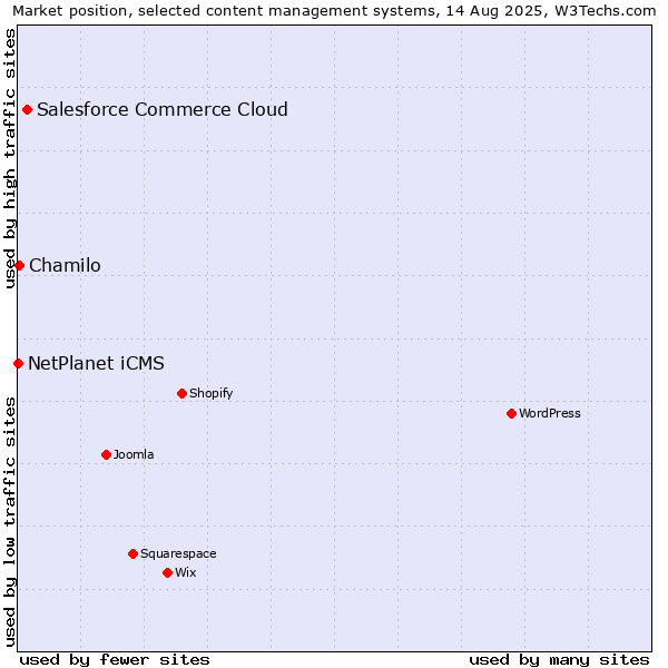 Market position of Salesforce Commerce Cloud vs. Chamilo vs. NetPlanet iCMS