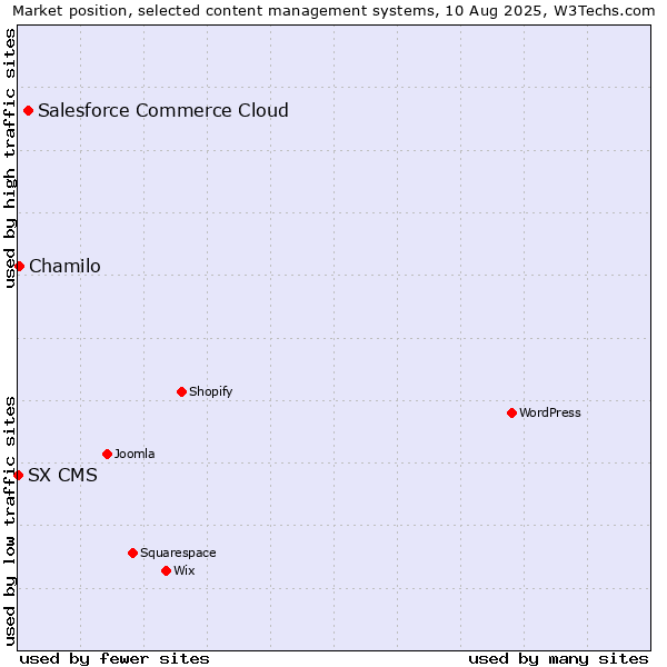Market position of Salesforce Commerce Cloud vs. Chamilo vs. SX CMS