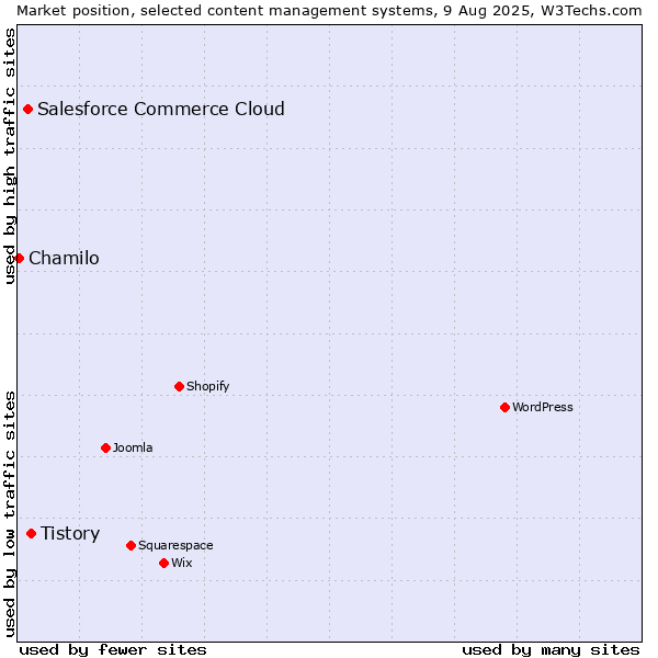 Market position of Tistory vs. Salesforce Commerce Cloud vs. Chamilo