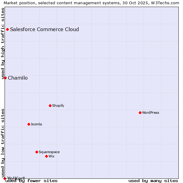 Market position of Salesforce Commerce Cloud vs. Chamilo vs. Yo!Kart