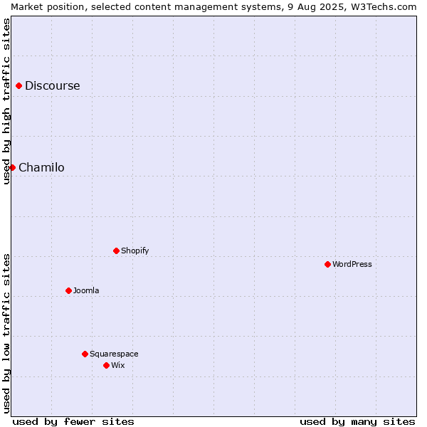 Market position of Discourse vs. Chamilo