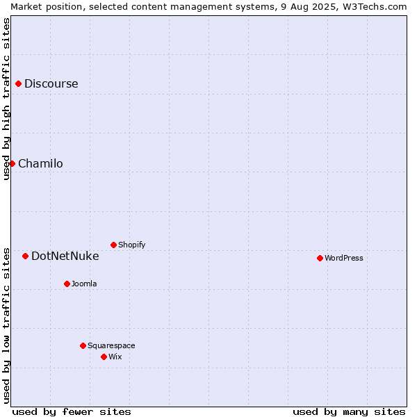 Market position of DotNetNuke vs. Discourse vs. Chamilo