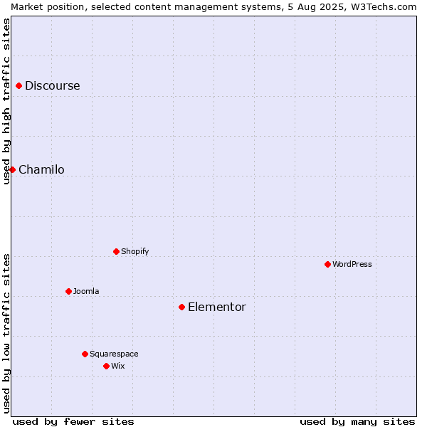 Market position of Elementor vs. Discourse vs. Chamilo