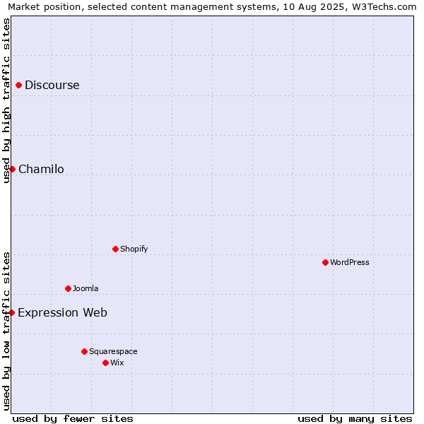 Market position of Discourse vs. Chamilo vs. Expression Web