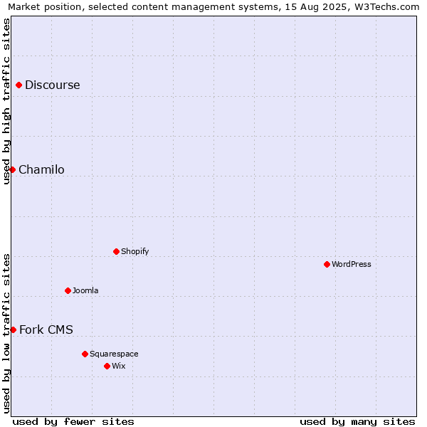 Market position of Discourse vs. Fork CMS vs. Chamilo